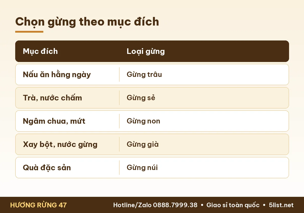 Bảng chọn các loại gừng theo mục đích