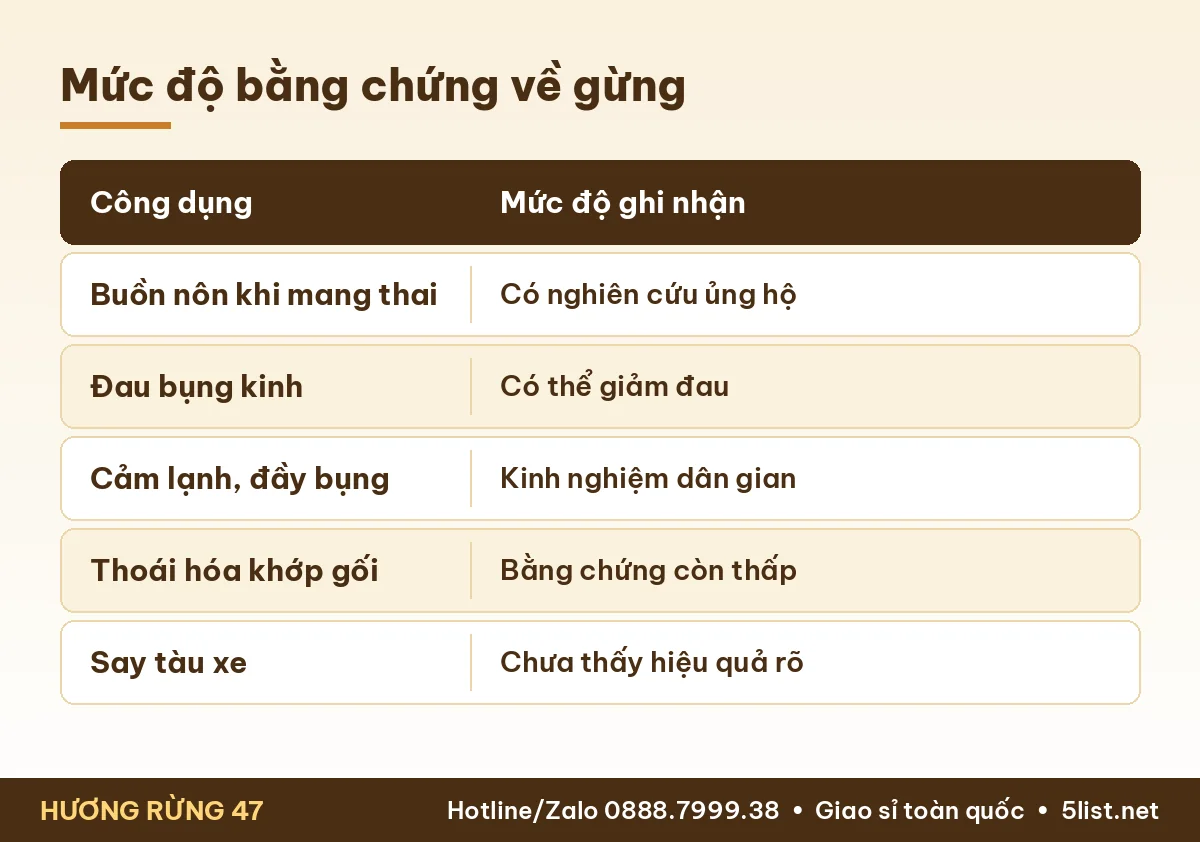 Bảng mức độ bằng chứng tác dụng của gừng