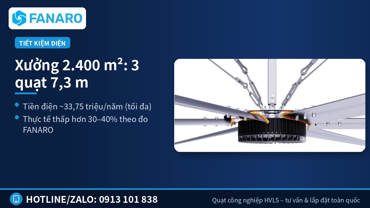 Xưởng 2.400 m² dùng 3 quạt HVLS 7,3 m – ROI: ví dụ nhà xưởng 2.400 m², cao 9 m