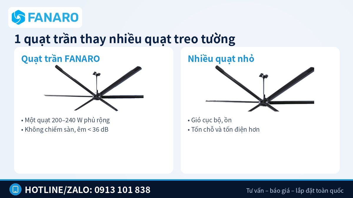 Một quạt trần công nghiệp thay nhiều quạt treo tường giúp nhà thầu giảm tải điện công trình